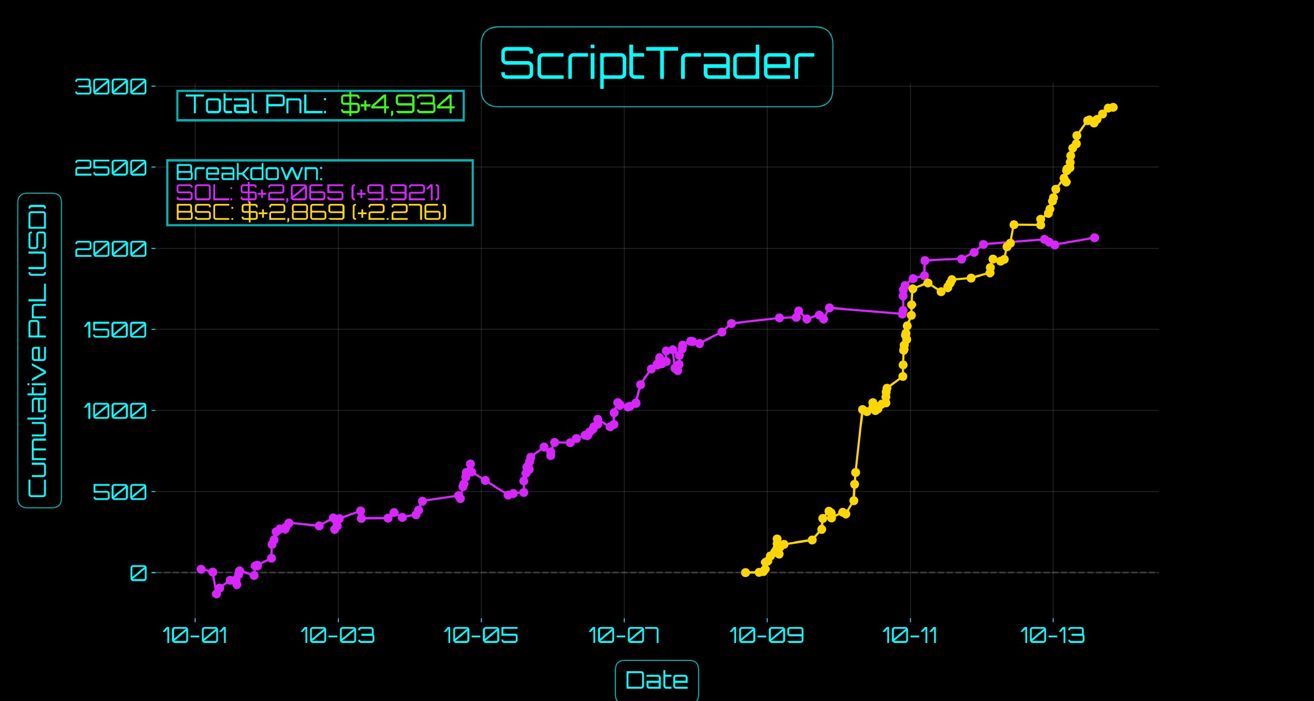 SOL BSC Performance Chart